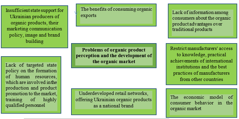 Problems of organic product perception by Ukrainian consumers